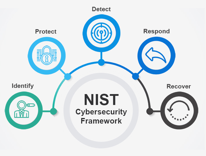 NIST Security Framework